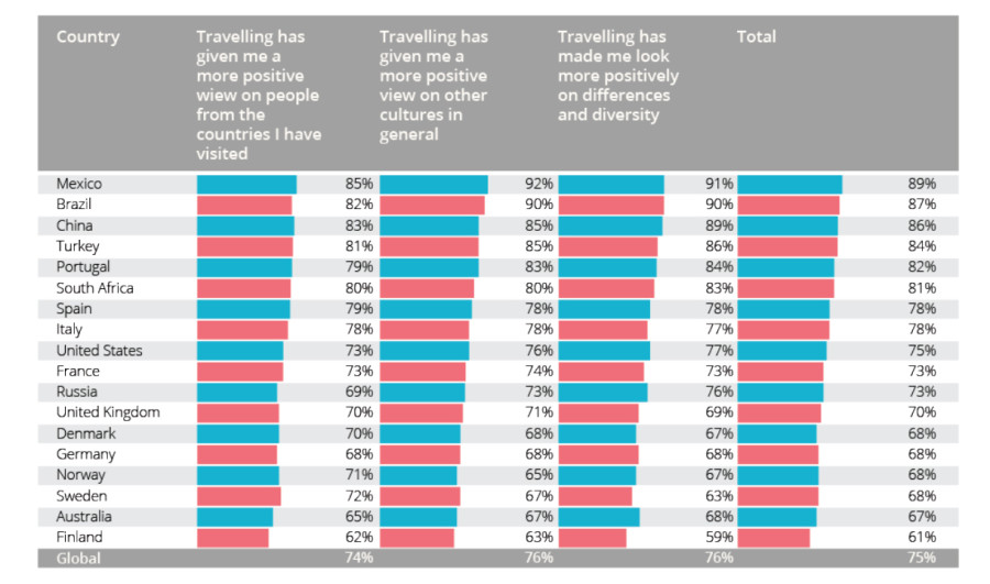 Por países cómo influyen los viajes a nivel personal